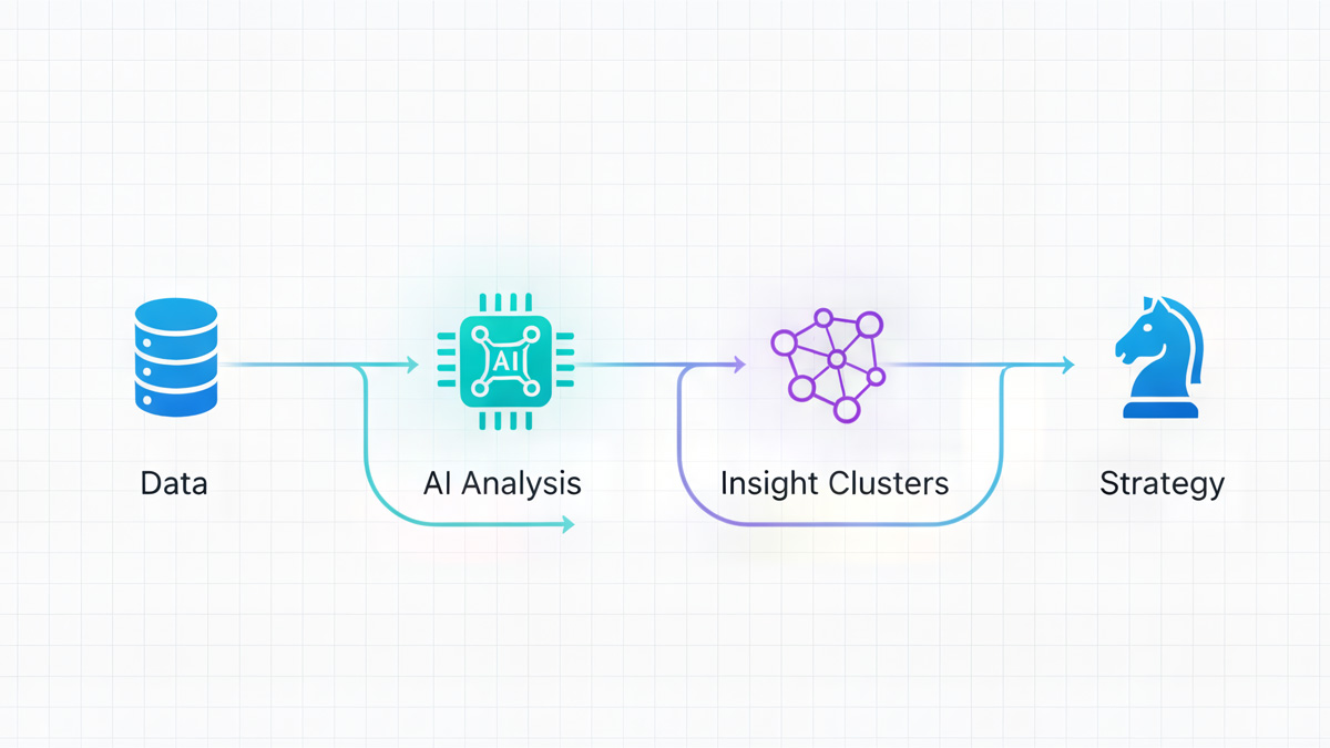 Flow diagram showing interconnected nodes labeled with data sources, AI processing steps, and recommendation outputs — illustrating how insights flow through the agent and customer experience.