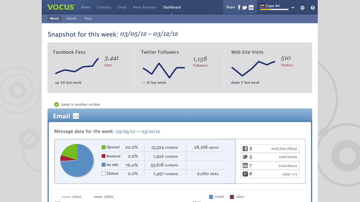Screenshot of Vocus Marketing Cloud analytics dashboard with social and email performance charts.